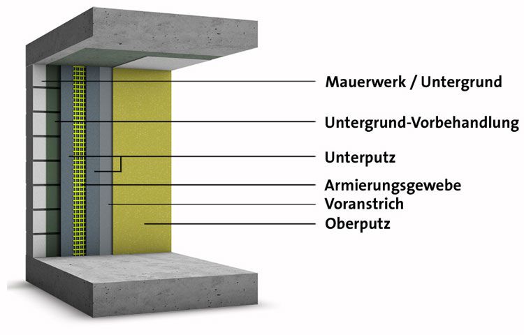 Kriterien für die Auswahl eines Innenputzsystems